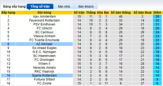 Nhận định, soi kèo AZ vs Sparta Rotterdam, 20h30 ngày 5/12 - Ảnh 4