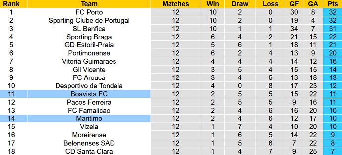 Nhận định, soi kèo Boavista vs Marítimo, 1h00 ngày 5/12 - Ảnh 1