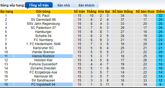 Nhận định, soi kèo Hansa Rostock vs Ingolstadt, 19h30 ngày 4/12 - Ảnh 4
