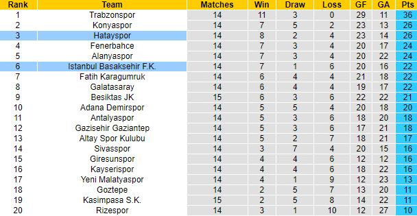 Nhận định, soi kèo Hatayspor vs Istanbul Basaksehir, 20h ngày 5/12 - Ảnh 6