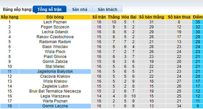 Nhận định, soi kèo Jagiellonia vs Gornik Leczna, 23h30 ngày 4/12 - Ảnh 4
