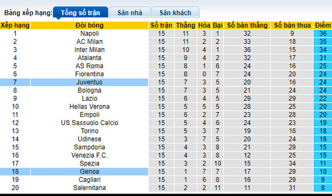 Nhận định, soi kèo Juventus vs Genoa, 2h45 ngày 6/12 - Ảnh 4
