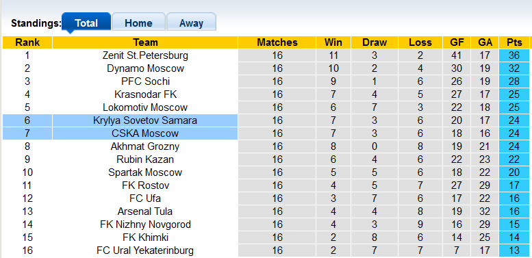 Nhận định, soi kèo Krylia vs CSKA Moscow, 18h ngày 4/12 - Ảnh 4