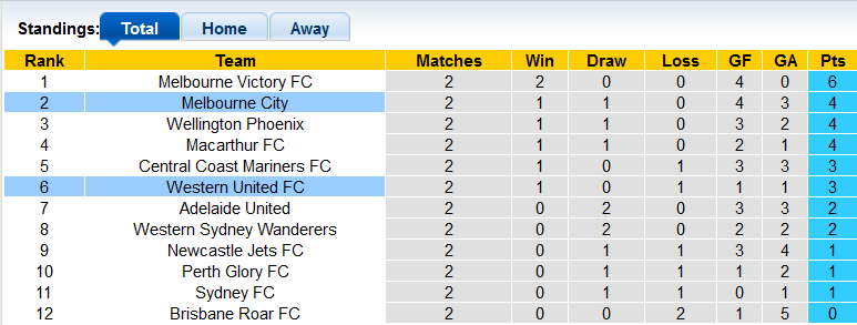 Nhận định, soi kèo Melbourne City vs Western United, 15h45 ngày 4/12 - Ảnh 4