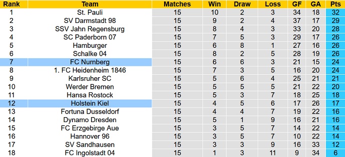 Nhận định, soi kèo Nürnberg vs Holstein Kiel, 19h30 ngày 4/12 - Ảnh 1