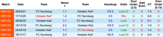 Nhận định, soi kèo Nürnberg vs Holstein Kiel, 19h30 ngày 4/12 - Ảnh 4