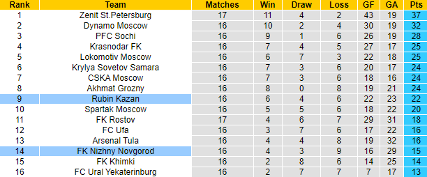 Nhận định, soi kèo Nizhny Novgorod vs Rubin Kazan, 20h30 ngày 5/12 - Ảnh 6