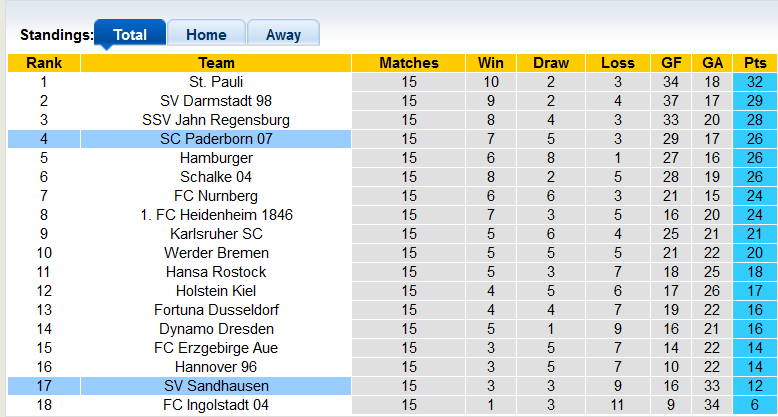 Nhận định, soi kèo Sandhausen vs Paderborn, 19h30 ngày 4/12 - Ảnh 4