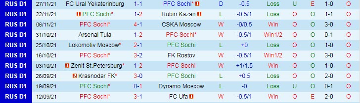 Nhận định, soi kèo Sochi vs Krasnodar, 23h ngày 5/12 - Ảnh 1