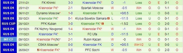 Nhận định, soi kèo Sochi vs Krasnodar, 23h ngày 5/12 - Ảnh 2