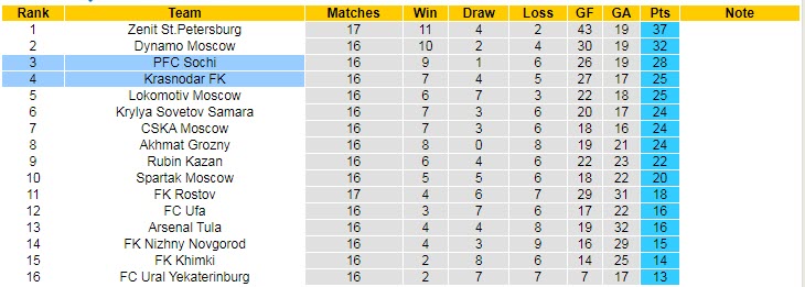 Nhận định, soi kèo Sochi vs Krasnodar, 23h ngày 5/12 - Ảnh 5