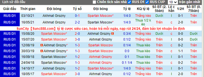Nhận định, soi kèo Spartak vs Akhmat Groznyi, 21h00 ngày 4/12 - Ảnh 3