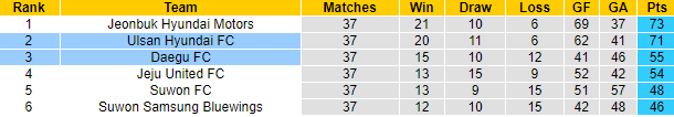 Nhận định, soi kèo Ulsan Hyundai vs Daegu, 13h ngày 5/12 - Ảnh 5