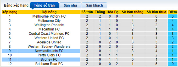 Phân tích kèo hiệp 1 Sydney vs Newcastle Jets, 15h45 ngày 4/12 - Ảnh 4
