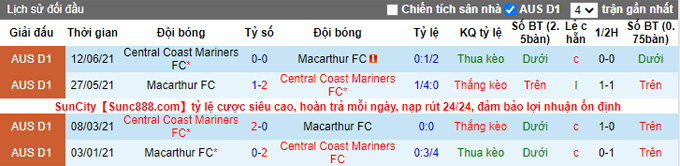 Soi kèo phạt góc Macarthur vs Central Coast, 12h05 ngày 5/12 - Ảnh 3