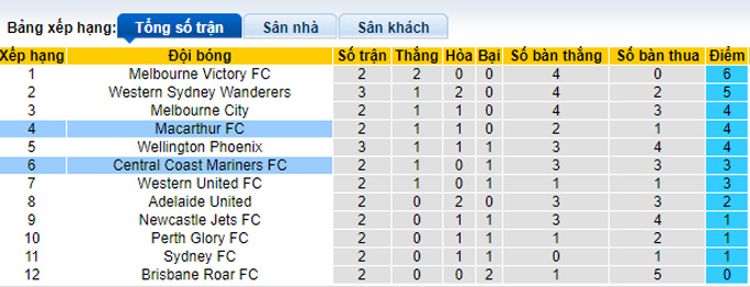 Soi kèo phạt góc Macarthur vs Central Coast, 12h05 ngày 5/12 - Ảnh 4
