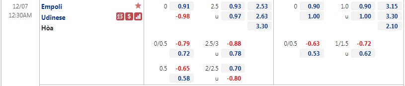 Biến động tỷ lệ kèo Empoli vs Udinese, 0h30 ngày 7/12 - Ảnh 1