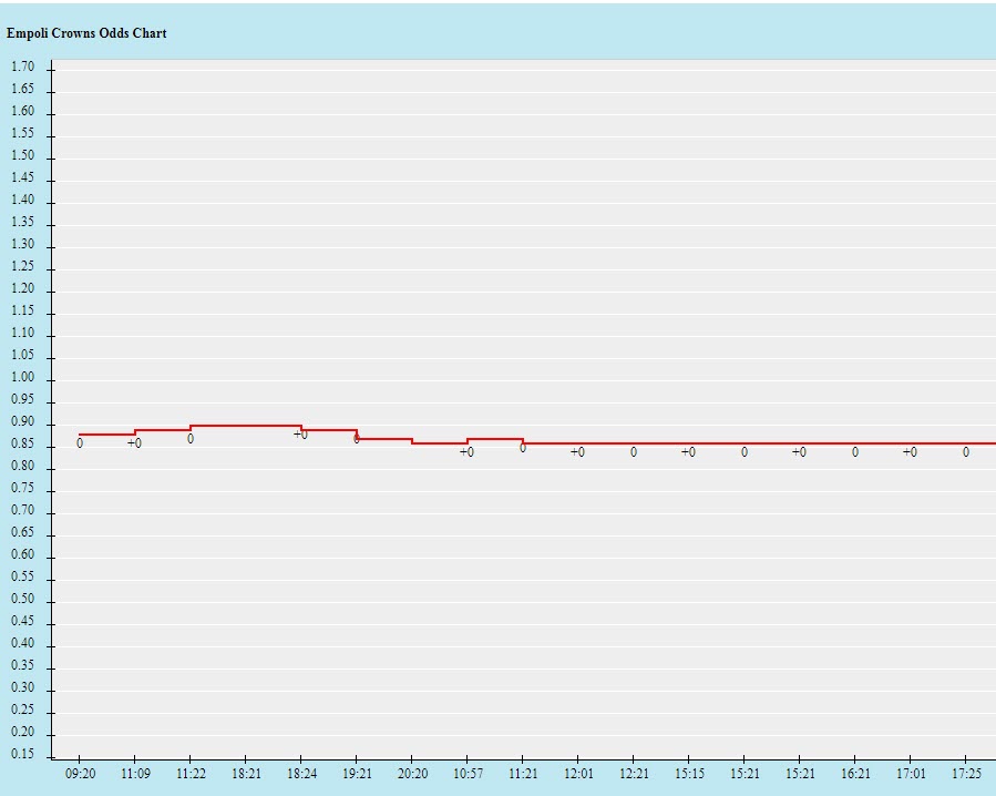 Biến động tỷ lệ kèo Empoli vs Udinese, 0h30 ngày 7/12 - Ảnh 2