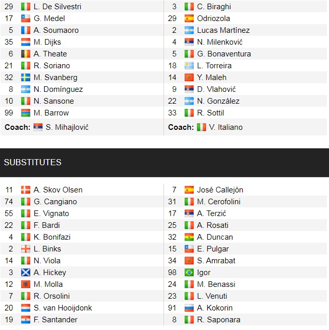 Đội hình ra sân chính thức Bologna vs Fiorentina, 18h30 ngày 5/12 (cập nhật) - Ảnh 1