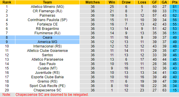 Nhận định, soi kèo Ceara vs America Mineiro, 5h ngày 6/12 - Ảnh 5