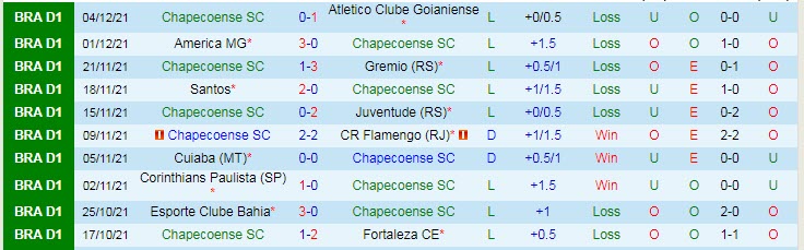 Nhận định, soi kèo Chapecoense vs Sport Recife, 7h ngày 7/12 - Ảnh 1