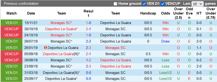 Nhận định, soi kèo La Guaira vs Monagas, 6h50 ngày 6/12 - Ảnh 3