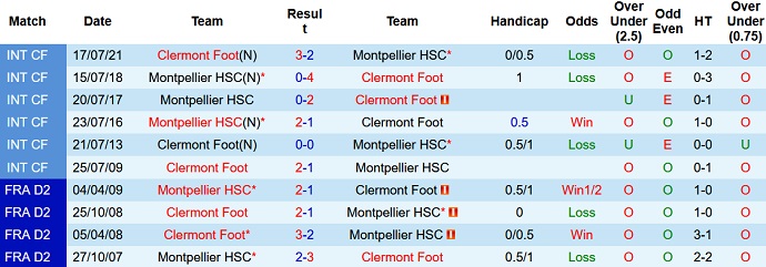 Nhận định, soi kèo Montpellier vs Clermont, 21h00 ngày 5/12 - Ảnh 4