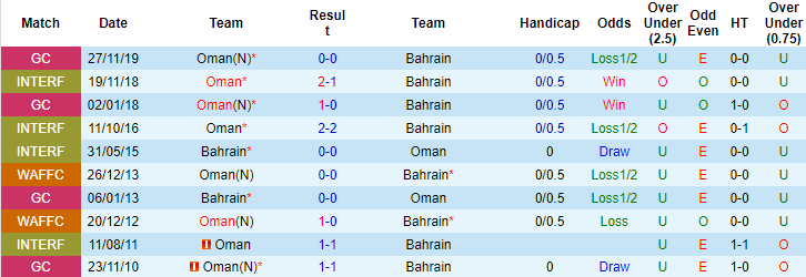 Nhận định, soi kèo Oman vs Bahrain, 2h ngày 7/12 - Ảnh 3
