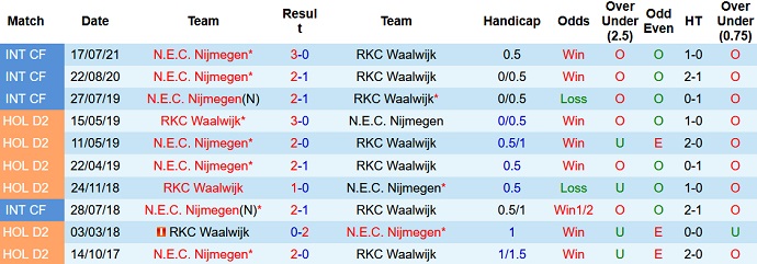 Nhận định, soi kèo RKC Waalwijk vs NEC, 18h15 ngày 5/12 - Ảnh 4