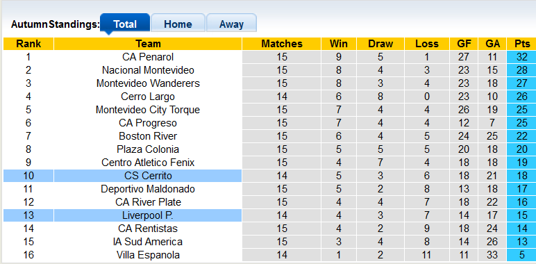 Nhận định, soi kèo Sportivo Cerrito vs Liverpool, 7h15 ngày 6/12 - Ảnh 4