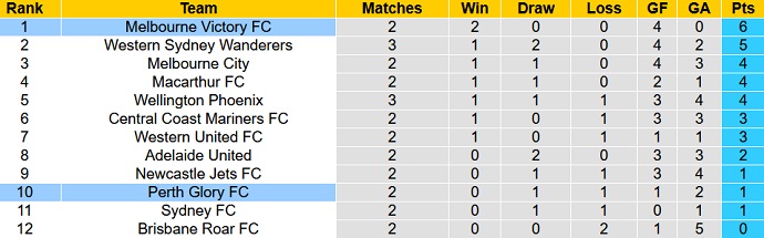 Phân tích kèo hiệp 1 Melbourne Victory vs Perth Glory, 14h45 ngày 5/12 - Ảnh 1