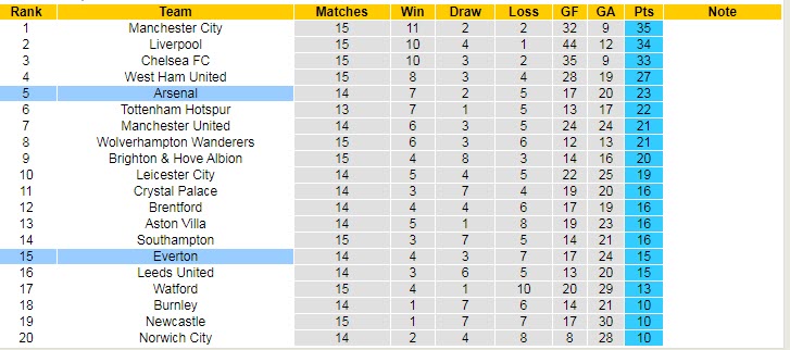 Soi bảng dự đoán tỷ số chính xác Everton vs Arsenal, 3h ngày 7/12 - Ảnh 6