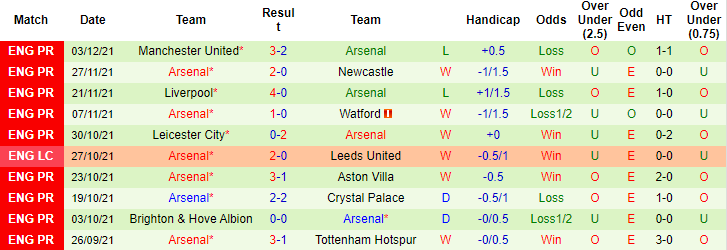 Soi kèo chẵn/ lẻ Everton vs Arsenal, 3h ngày 7/12 - Ảnh 3