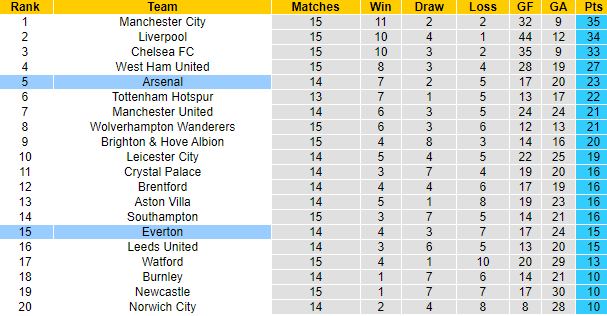 Soi kèo chẵn/ lẻ Everton vs Arsenal, 3h ngày 7/12 - Ảnh 5