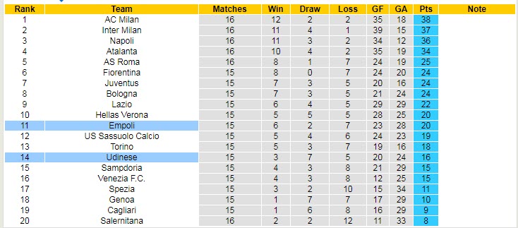 Soi kèo phạt góc Empoli vs Udinese, 0h30 ngày 7/12 - Ảnh 5