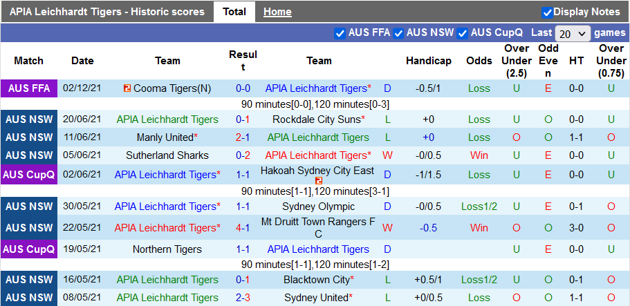 Nhận định, soi kèo APIA Leichhardt vs Western Sydney Wanderers, 15h30 ngày 7/12 - Ảnh 1