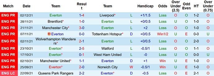 Nhận định, soi kèo Everton vs Arsenal, 3h00 ngày 7/12 - Ảnh 3