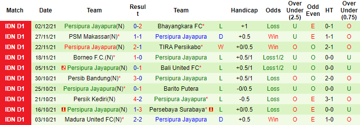 Nhận định, soi kèo Sleman vs Persipura Jayapura, 15h15 ngày 7/12 - Ảnh 2