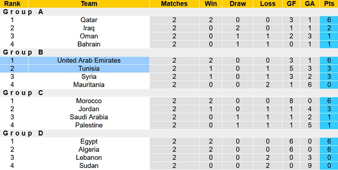 Nhận định, soi kèo Tunisia vs UAE, 22h00 ngày 6/12 - Ảnh 1