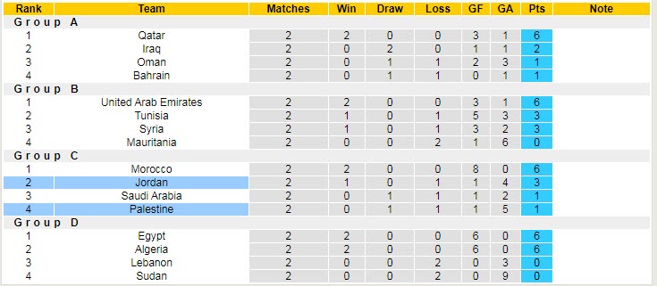 Soi kèo phạt góc Jordan vs Palestine, 22h ngày 7/12 - Ảnh 5