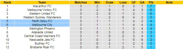 Nhận định, soi kèo Melbourne City vs Perth Glory, 15h45 ngày 8/12 - Ảnh 4