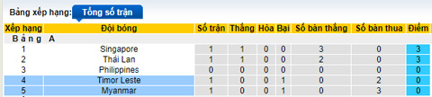 Nhận định, soi kèo Myanmar vs Đông Timor, 16h30 ngày 8/12 - Ảnh 4