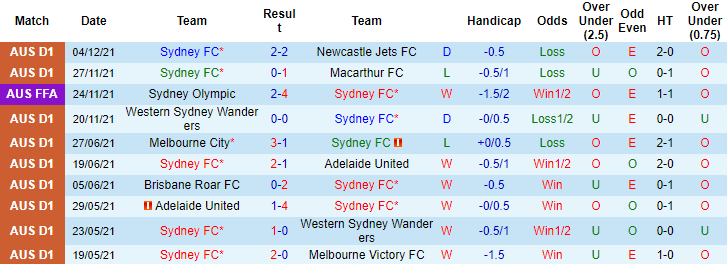 Nhận định, soi kèo Sydney FC vs Macarthur, 15h30 ngày 8/12 - Ảnh 1