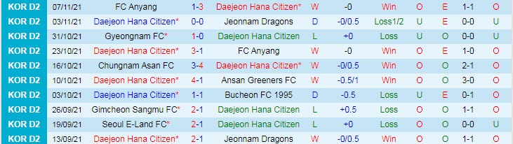 Soi kèo phạt góc Daejeon Citizen vs Gangwon, 17h ngày 8/12 - Ảnh 1