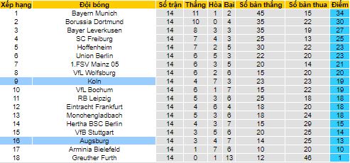 Nhận định, soi kèo Cologne vs Augsburg, 2h30 ngày 11/12 - Ảnh 4
