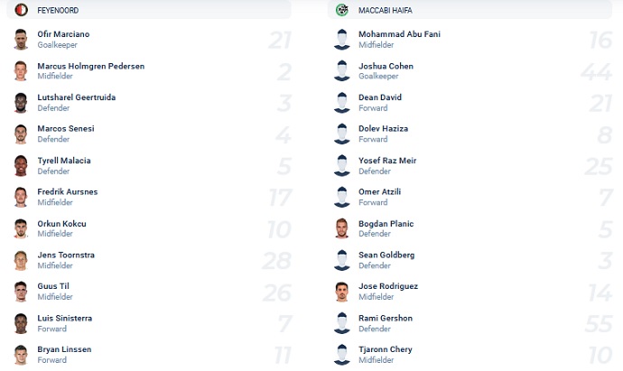 Nhận định, soi kèo Feyenoord vs Maccabi Haifa, 3h00 ngày 10/12 - Ảnh 2