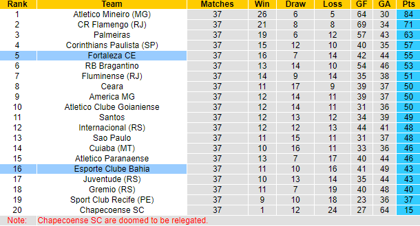 Nhận định, soi kèo Fortaleza vs Bahia, 7h30 ngày 10/12 - Ảnh 5