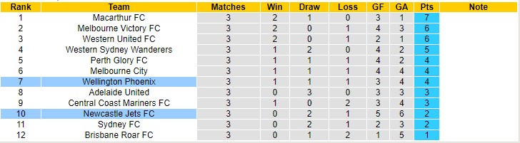 Nhận định, soi kèo Newcastle Jets vs Wellington Phoenix, 7h30 ngày 10/12 - Ảnh 4