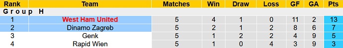 Nhận định, soi kèo West Ham vs Dinamo Zagreb, 3h00 ngày 10/12 - Ảnh 1