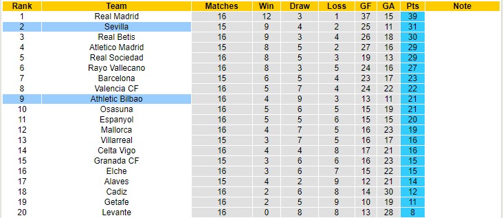 Nhận định, soi kèo Bilbao vs Sevilla, 3h ngày 12/12 - Ảnh 4